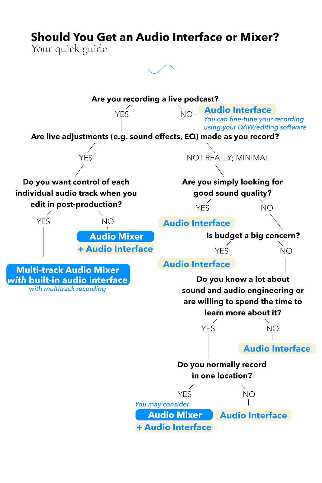 Diagram to help you choose whether to get an audio interface or mixer.