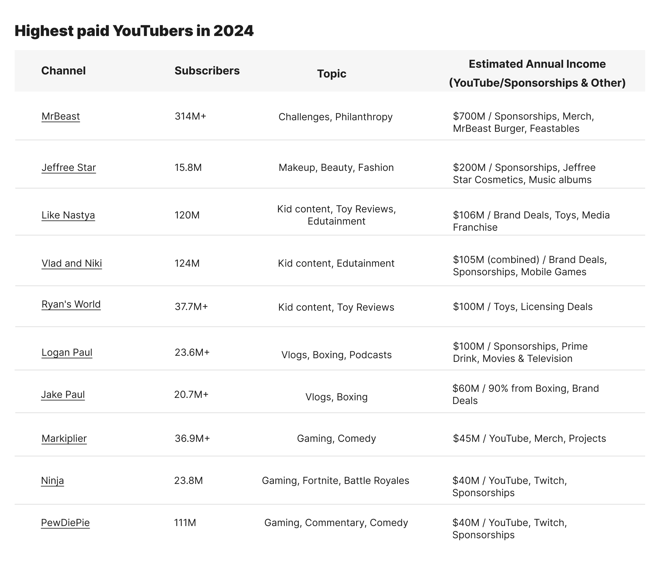 How much the highest-paid YouTubers make
