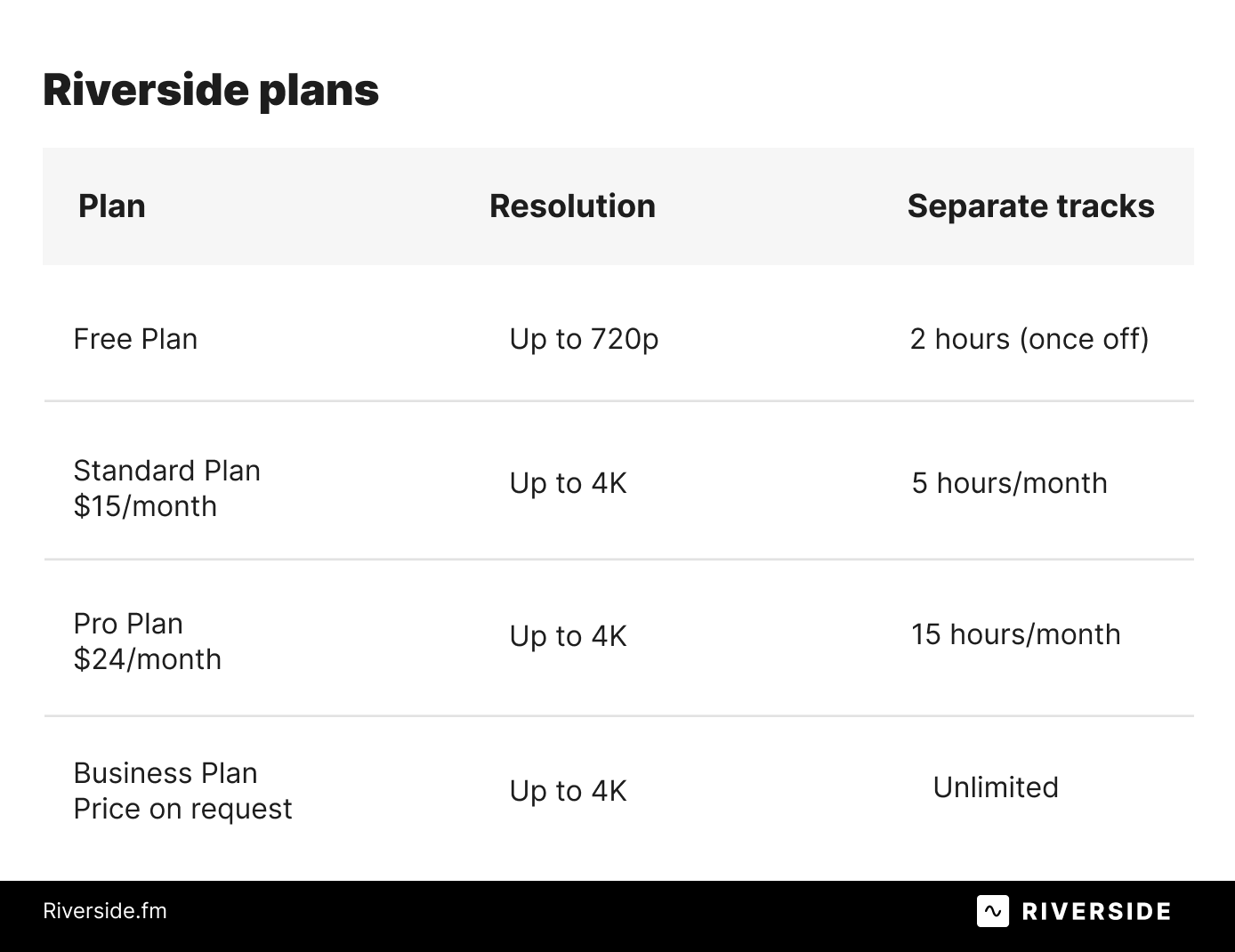 Riverside free plan verus the other plans